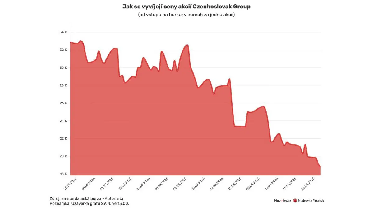 Akcie Czechoslovak Group nadále klesají. Stojí za tím pokles v sektoru i zatajené problémy