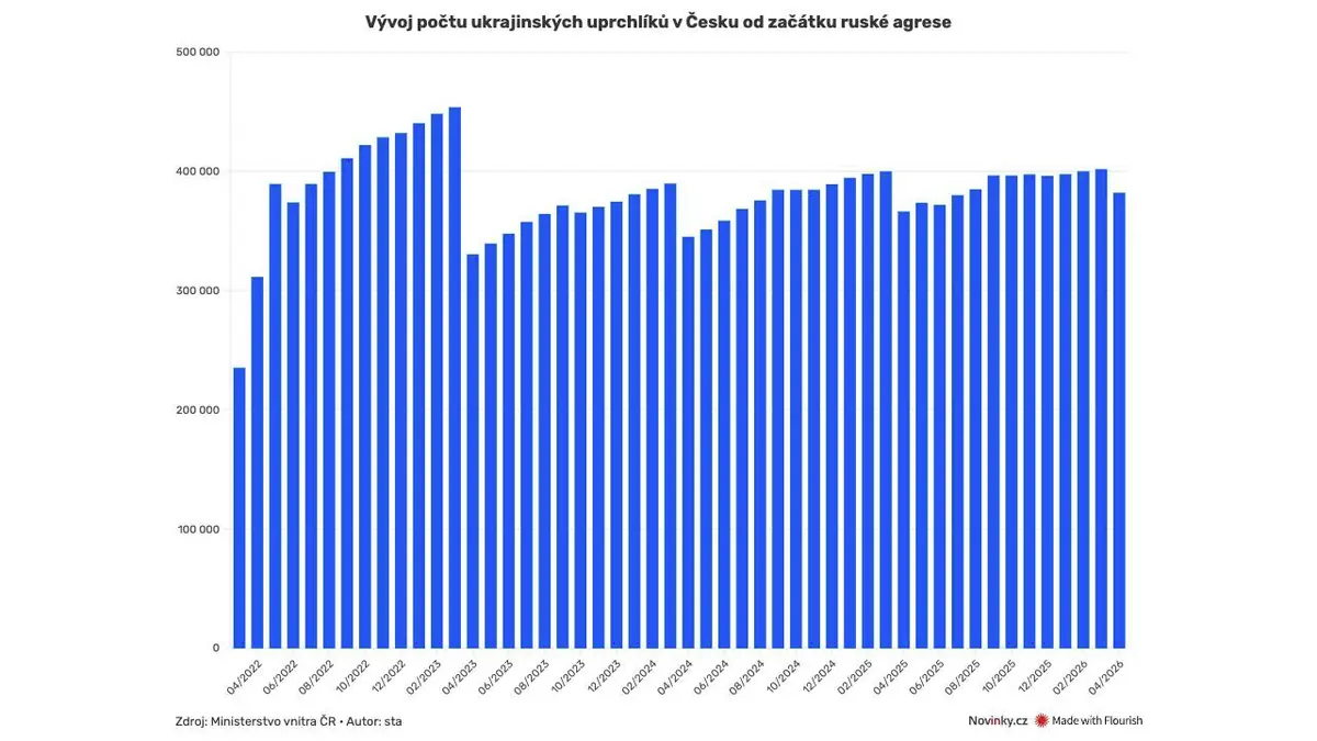 Uprchlíků z Ukrajiny u nás dál přibývá, i pod novou vládou žádají o dlouhodobý pobyt