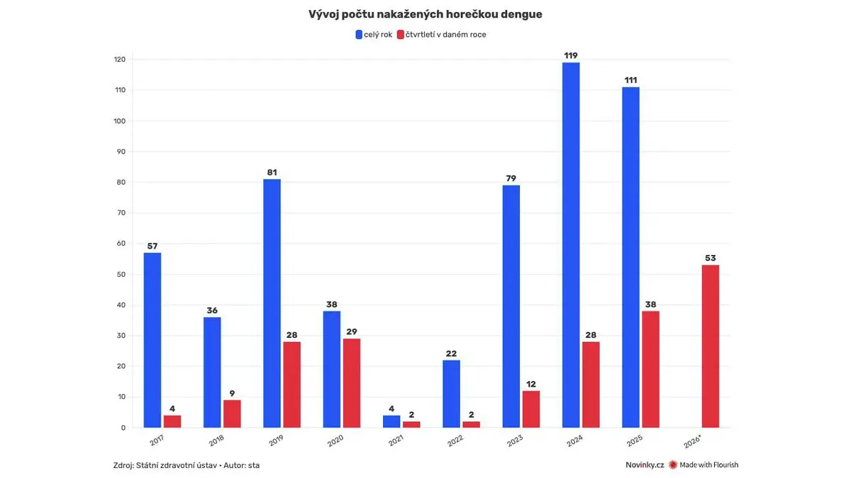 Počty nákaz horečkou dengue vyskočily v Česku meziročně o 40 procent