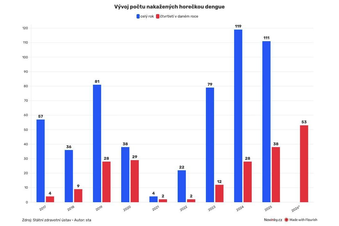 Počty nákaz horečkou dengue vyskočily v Česku meziročně o 40 procent