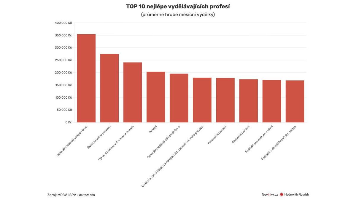 VELKÉ SROVNÁNÍ: Nejvíce loni vydělávali šéfové a lékaři, nejméně naopak uklízečky a figuranti