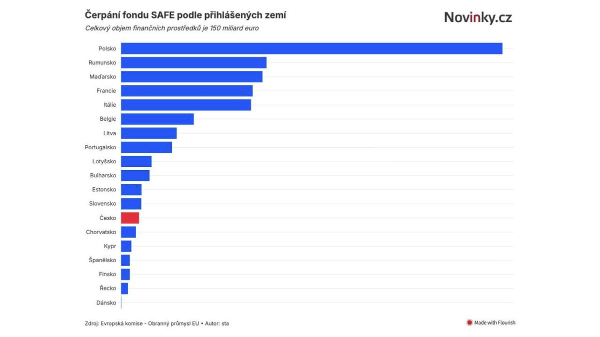 Vláda schválila zapojení Česka do unijní půjčky SAFE na vojenské vybavení
