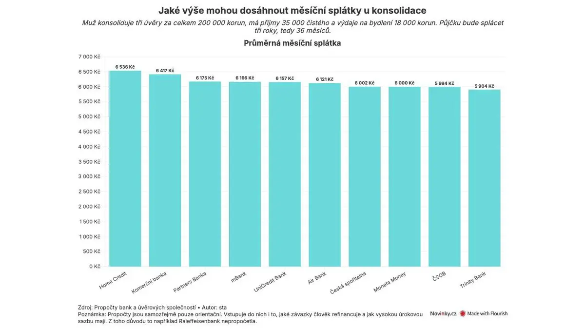 Příliš mnoho půjček lze sloučit do jedné splátky. Ale nejde to u všech