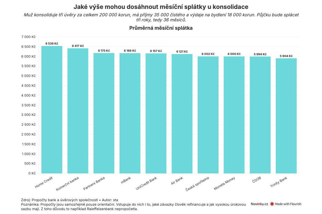 Příliš mnoho půjček lze sloučit do jedné splátky. Ale nejde to u všech
