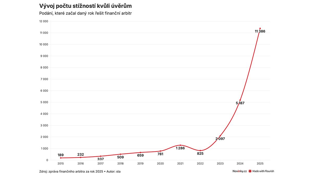 „Byznys jako hrom.“ Na stížnostech dlužníků na úvěrové společnosti se přiživují i zprostředkovatelé bez vzdělání