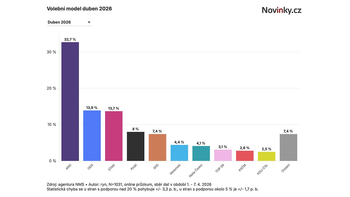Exkluzivní průzkum: Motoristé by se do Sněmovny nedostali