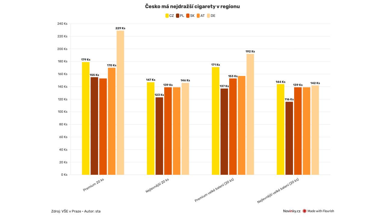 Nejdražší kuřivo v regionu. Pro cigarety si Češi jezdí už i do Německa