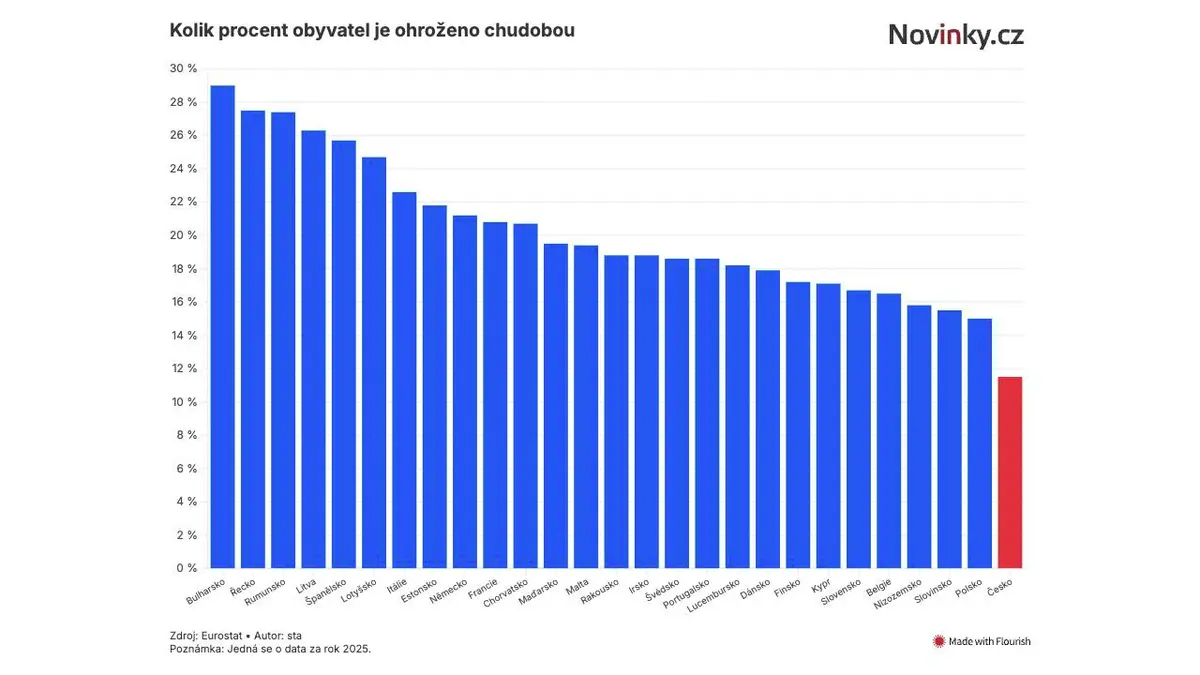 Česko má nejméně chudých v EU, uvedl Eurostat. Podle analytiků to ale nebere ohled na exekuce a kupní sílu
