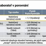 Srovnání asteroidů – „vesmírných laboratoří“