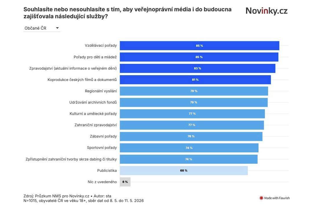 I voliči ANO a SPD chtějí, aby ČT vzdělávala a zachovala zpravodajství, ukázal exkluzivní průzkum