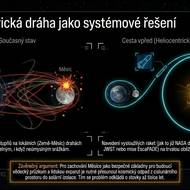 Heliocentrická dráha jako systémové řešení problému