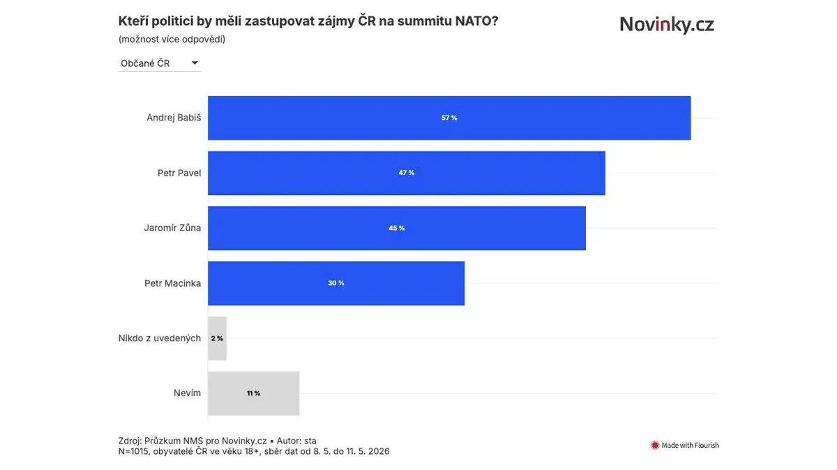 Kdo na summit NATO? Češi chtějí hlavně Babiše, následuje Pavel, ukázal exkluzivní průzkum