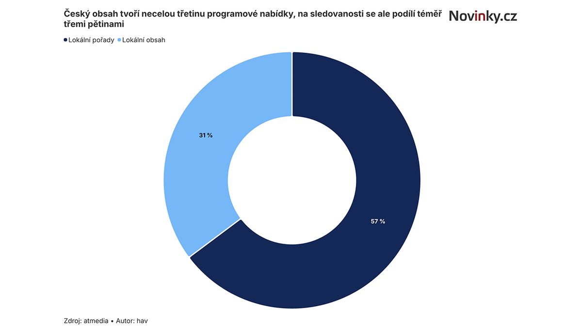 Češi mají v televizi nejradši domácí tvorbu. Na sledovanosti má více než poloviční podíl