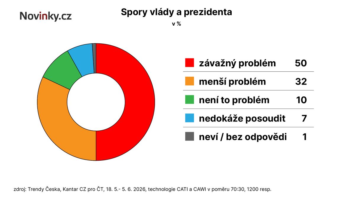 Osm z deseti Čechů vnímá spory vlády a prezidenta jako problém
