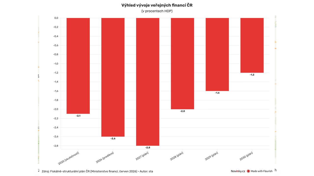 Rozpočtové schodky příští rok ještě vzrostou. Až poté mají klesat, schválila vláda