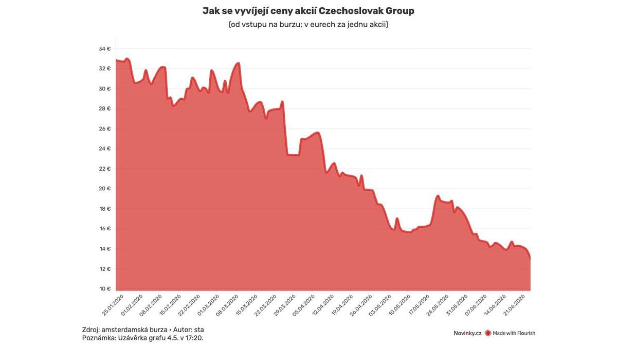 Akcie zbrojařské CSG jsou na historickém minimu