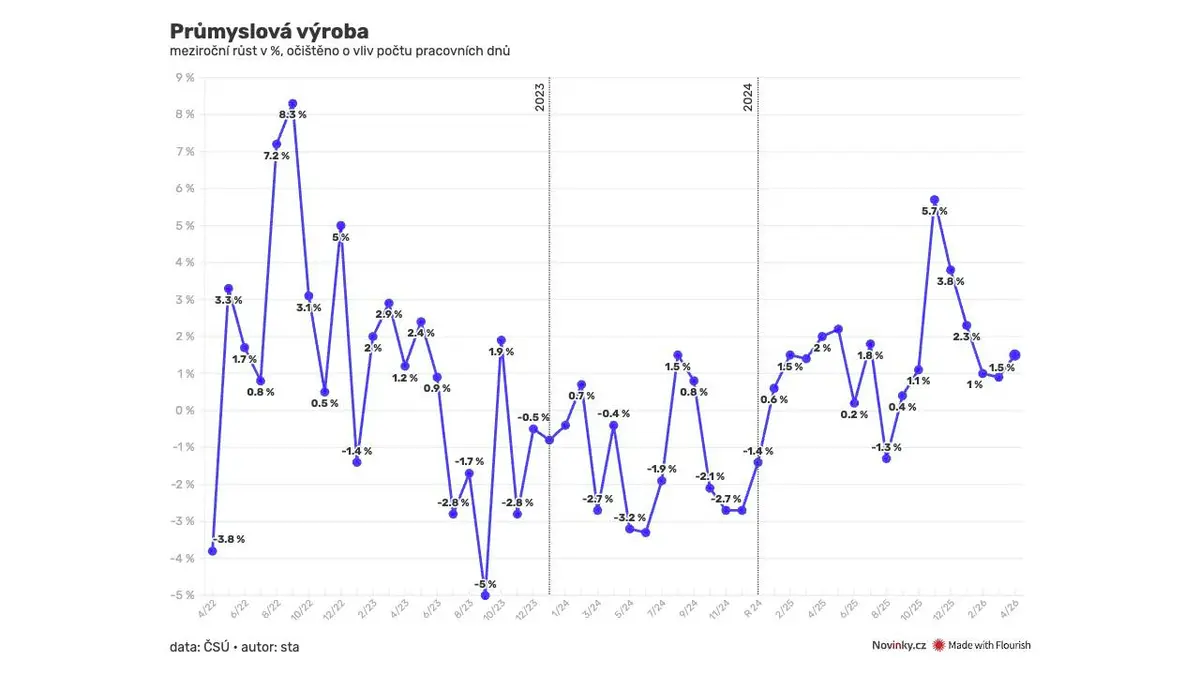 Růst průmyslu zrychlil, díky automobilkám
