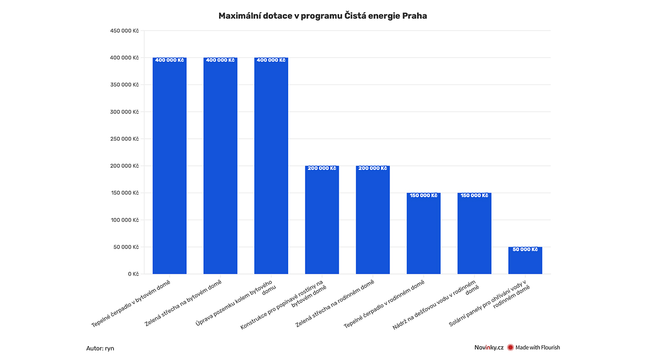 Vláda škrtá, obce nabízejí. Dotace na zateplení i nový dům až za statisíce