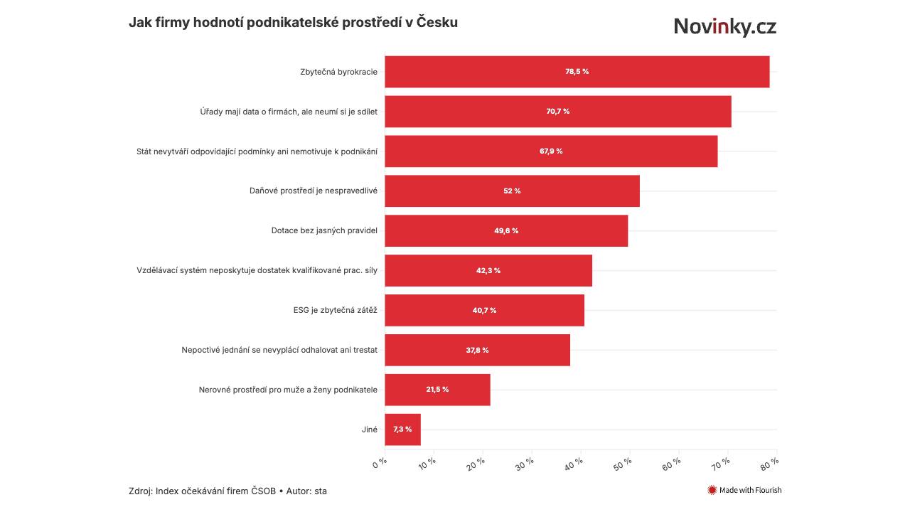 Podnikatelské prostředí není podle většiny firem férové