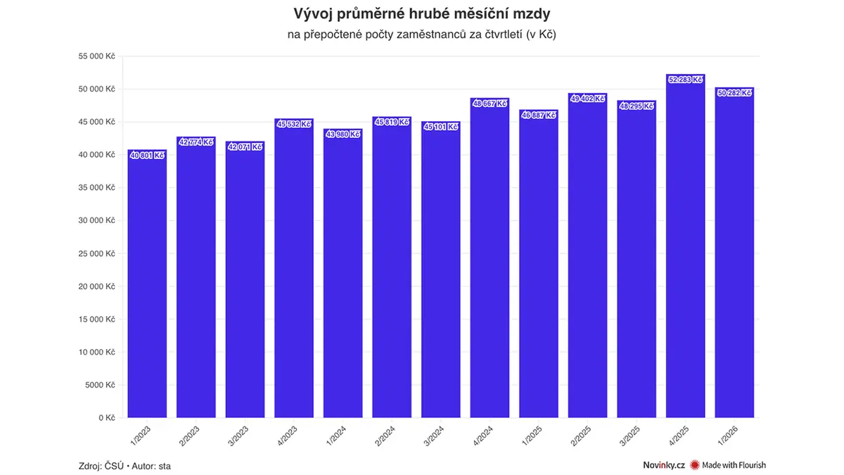 Průměrná mzda stoupla téměř o čtyři tisíce