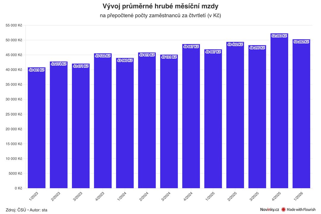 Průměrná mzda stoupla téměř o čtyři tisíce