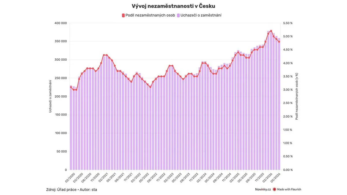Nezaměstnanost klesla na 4,8 procenta