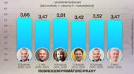 Exkluzivní průzkum: Pražané hodnotí primátory, nejhůř dopadl ten současný