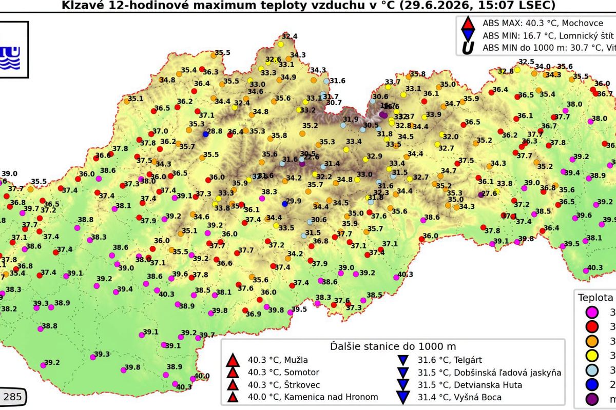 Na Slovensku je vyrovnán absolutní teplotní rekord