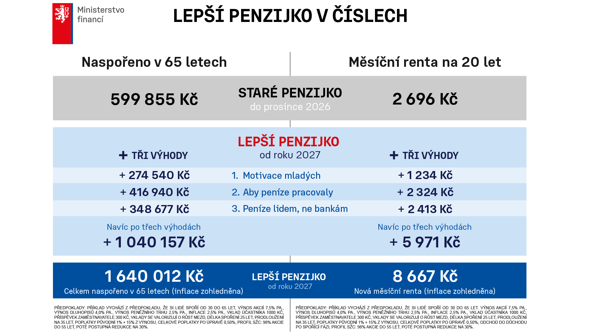 Reforma penzijního spoření má podporu opozice. Ta chce zapojit fondy i do výstavby bytů