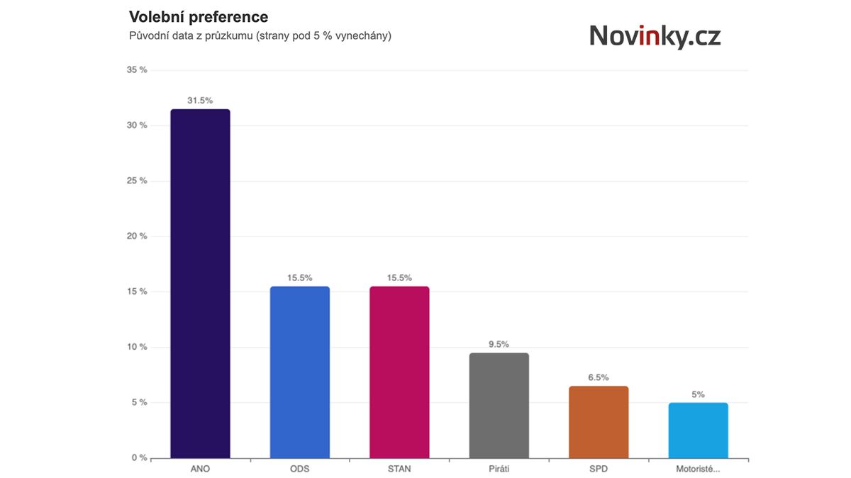 Nový průzkum: ODS a STAN nerozhodně, Motoristé jsou na hranici