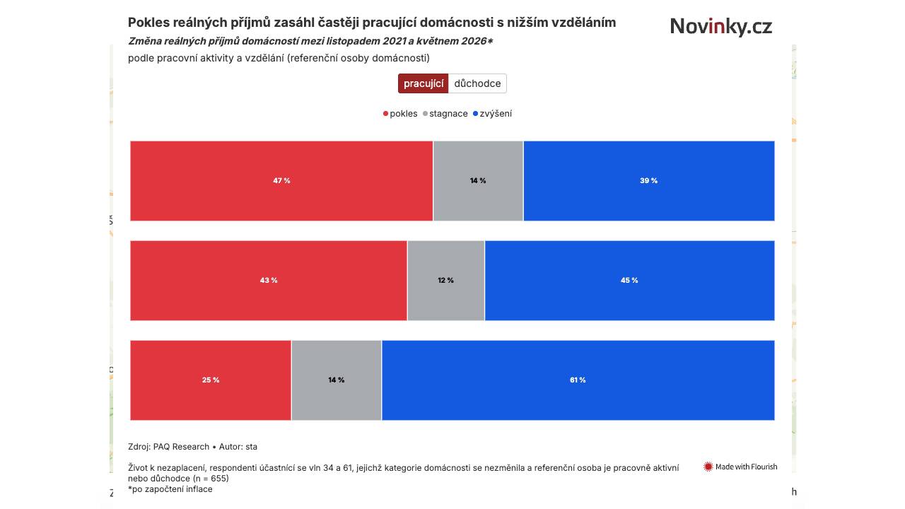 Mzdy rostou, třetina rodin si přesto pohoršila