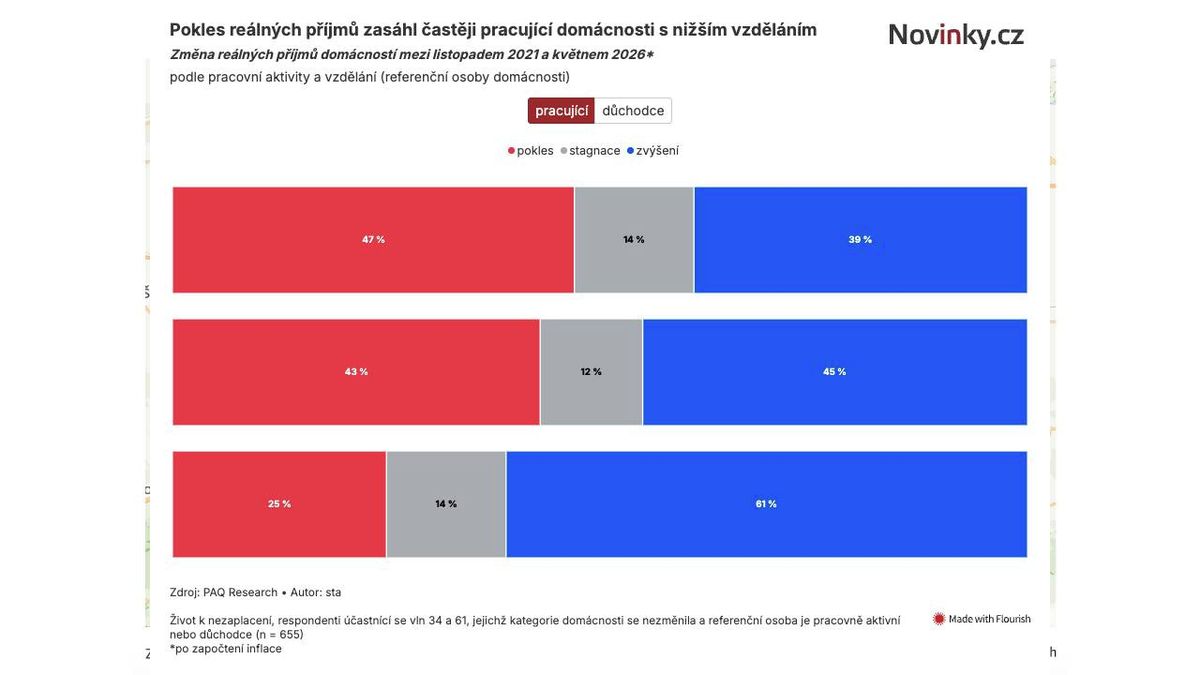 Mzdy rostou, třetina rodin si přesto pohoršila