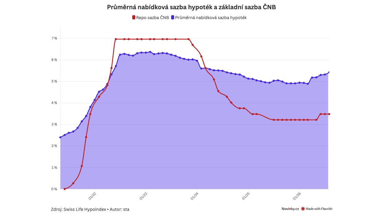 Hypotéky zdražily pátý měsíc v řadě. Jsou nejdražší za dva roky