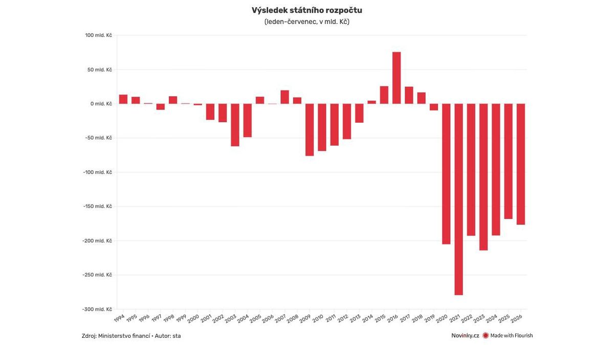 Státní rozpočet skončil v červenci schodkem 177 miliard