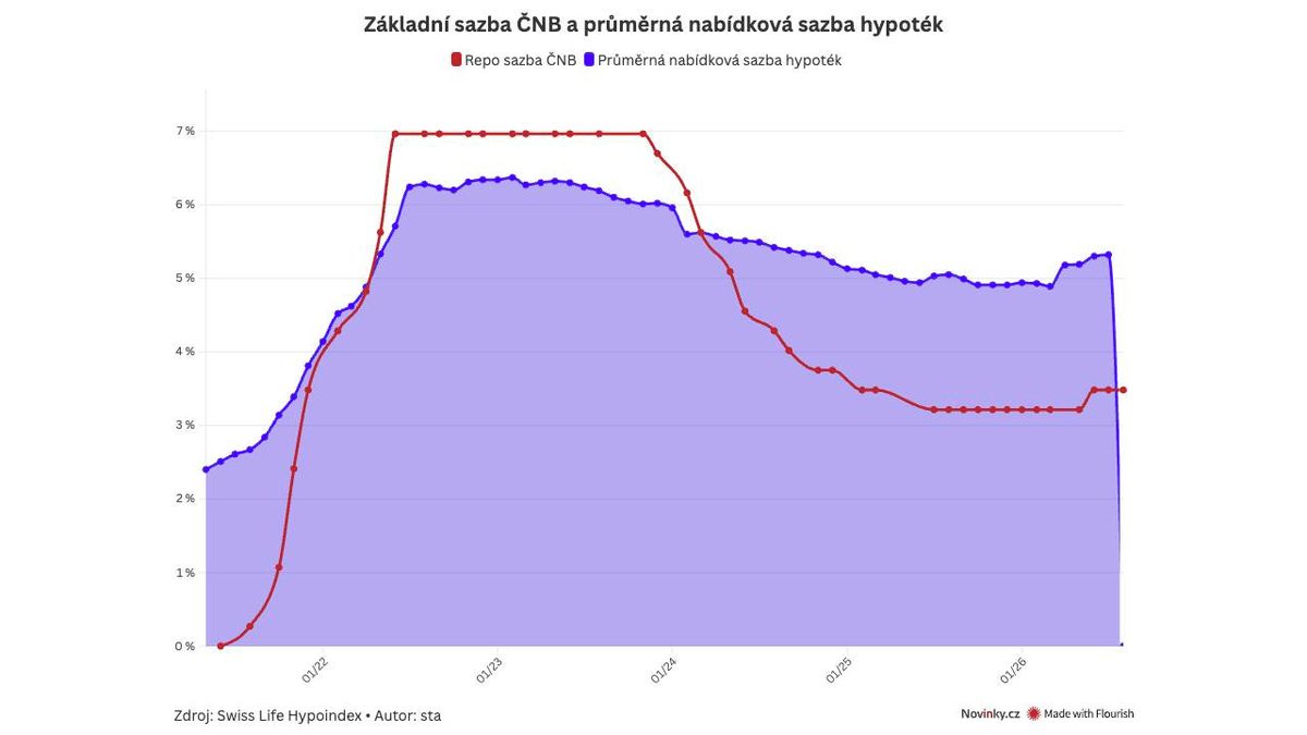 Rostoucí ceny dál povzbuzují inflaci, ČNB přesto sazby nezměnila