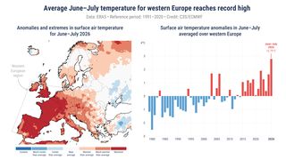 Extrémní vedra na západě Evropy. Rekordně teplé jsou i světové oceány