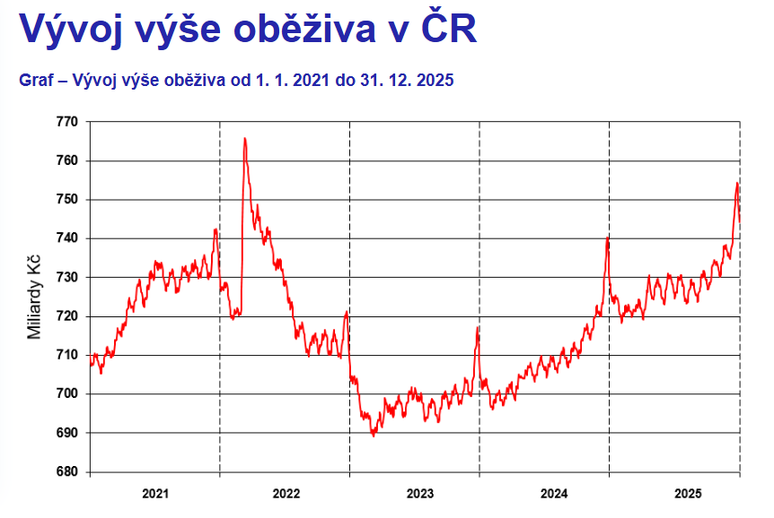 Hotovost se vrací. Evropané si vytvářejí krizové rezervy