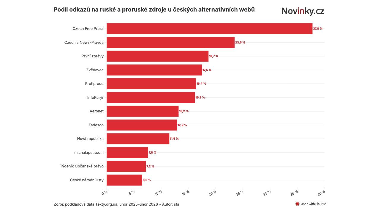 Paralelní realita. Které weby přebírají obsah ruských dezinformátorů