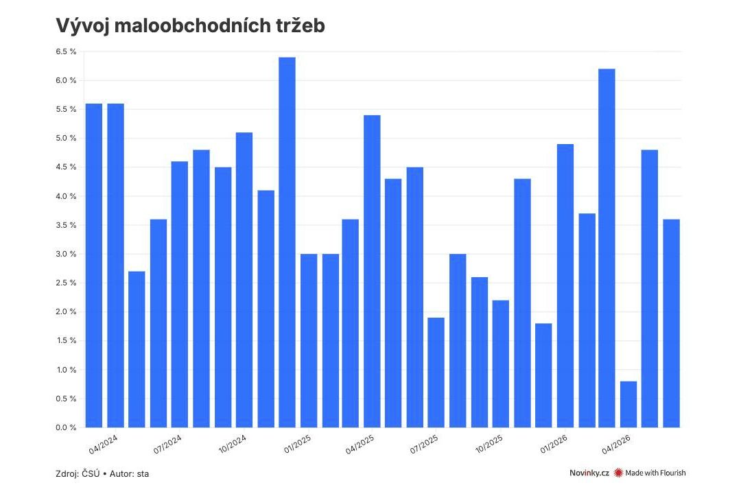 Tržby obchodníků rostly v červnu pomaleji
