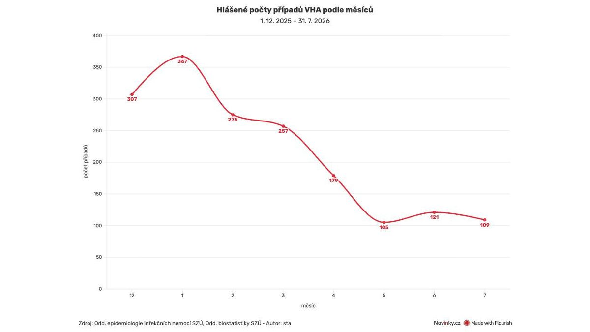 Žloutenka ustupuje. Epidemiologové ale varují před návratem do škol
