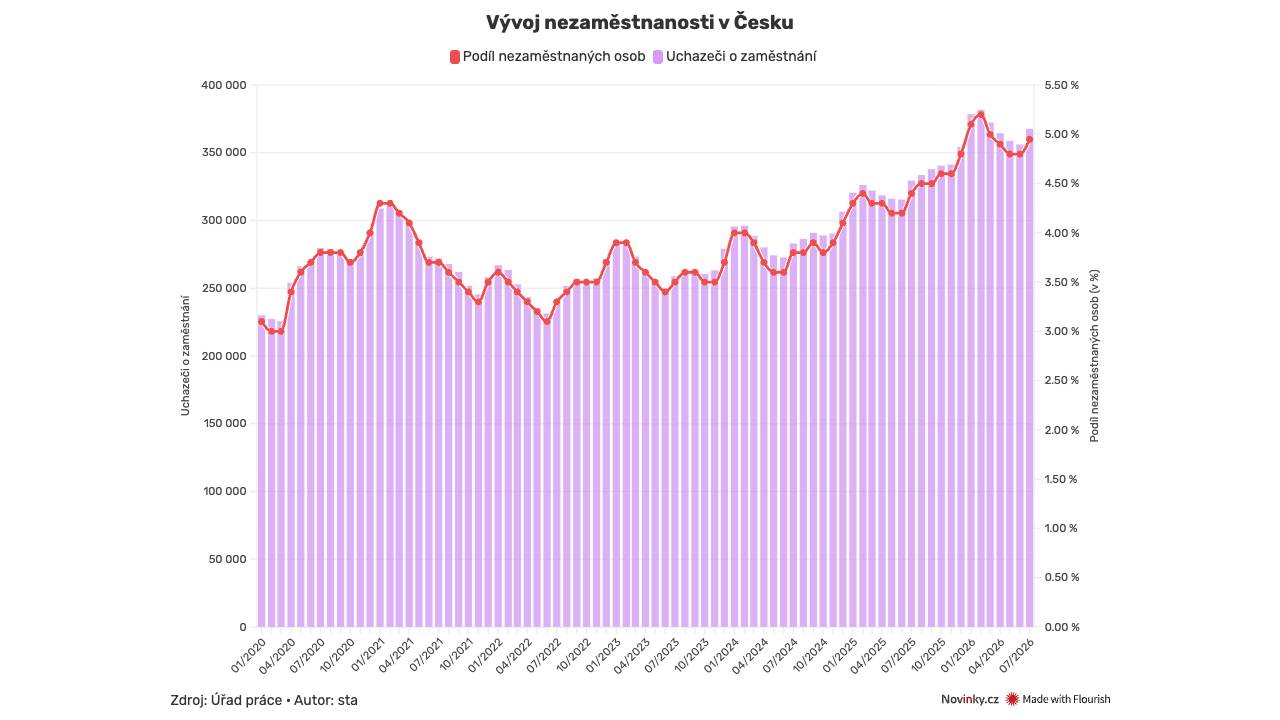 Nezaměstnanost se vyšplhala k pěti procentům. Podle analytiků i kvůli vysokým teplotám