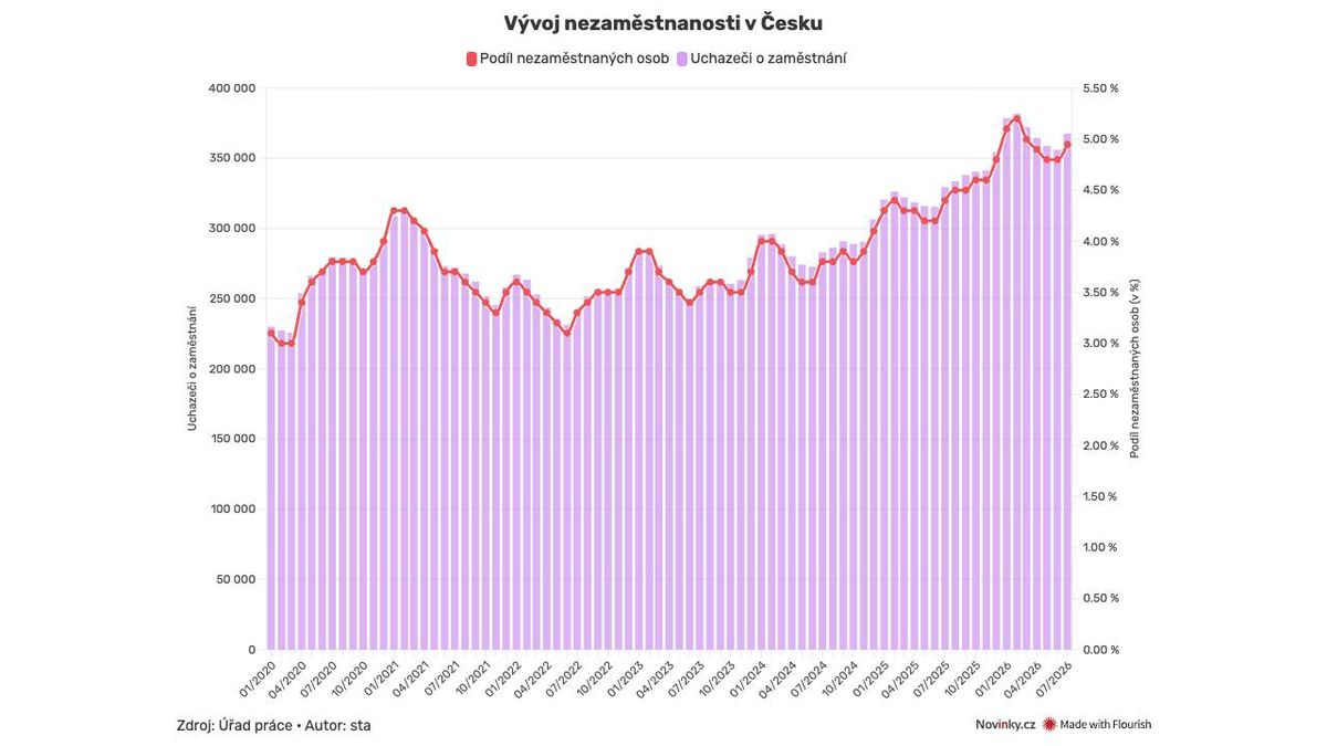 Nezaměstnanost se vyšplhala k pěti procentům. Podle analytiků i kvůli vysokým teplotám