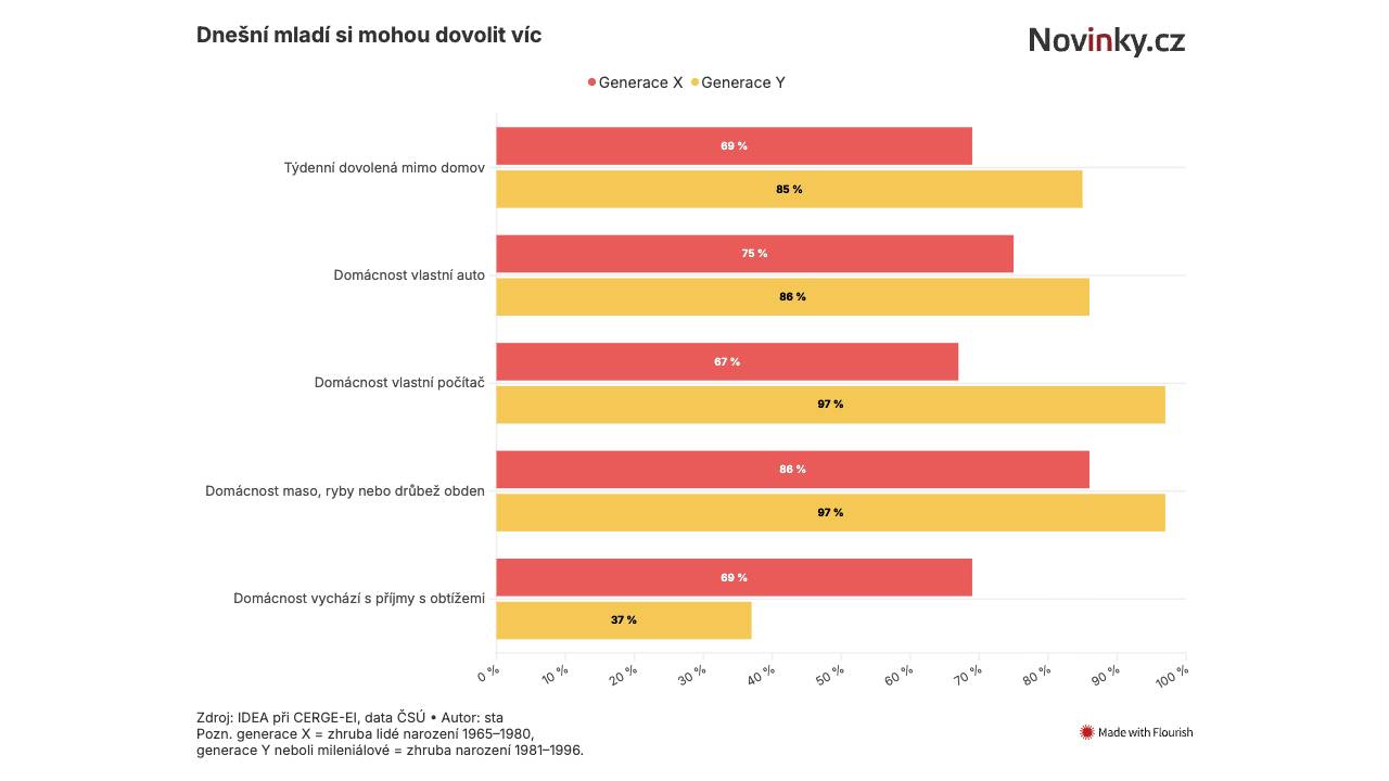 Srovnání generací: Mladí se mají obecně lépe, než se měli jejich rodiče, problém je bydlení