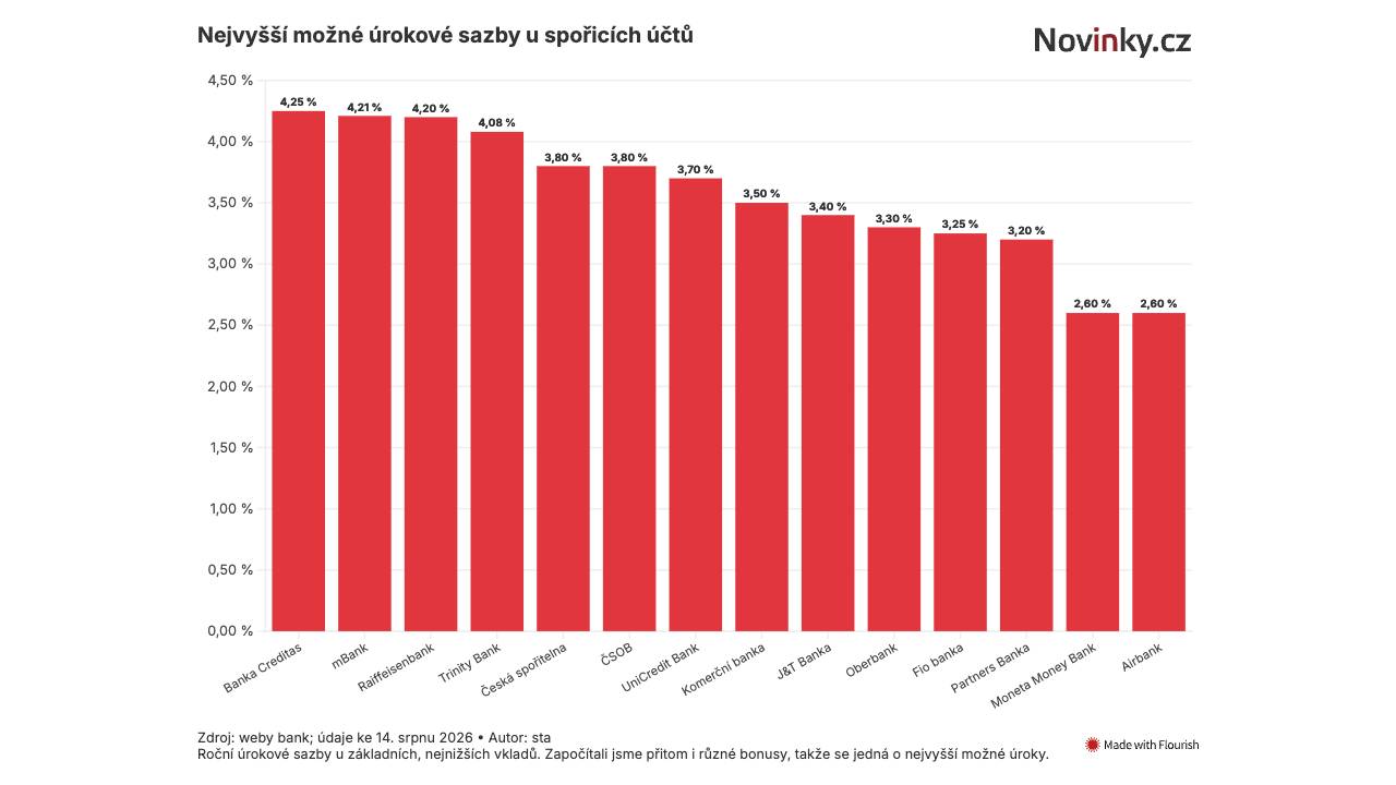 Při výběru spořicího účtu je třeba dát si pozor na podmínky. Jinak zhodnocení prudce klesne