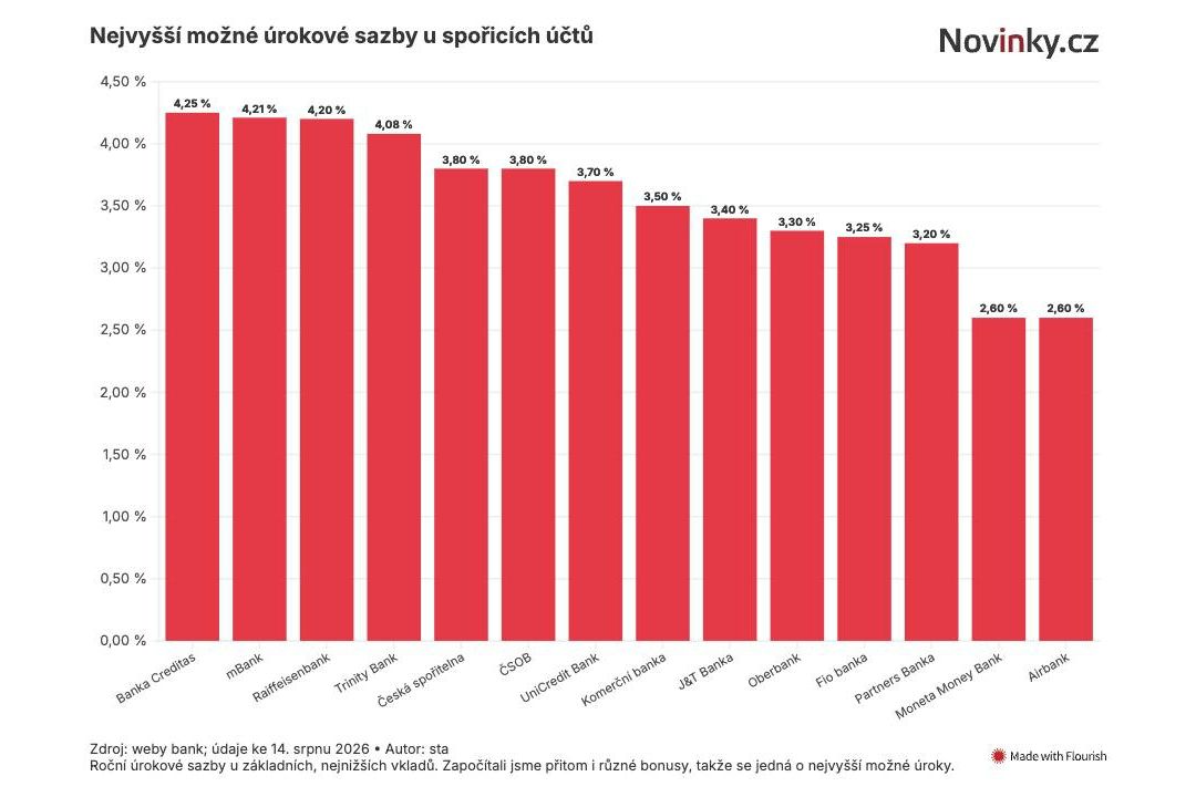 Při výběru spořicího účtu je třeba dát si pozor na podmínky. Jinak zhodnocení prudce klesne