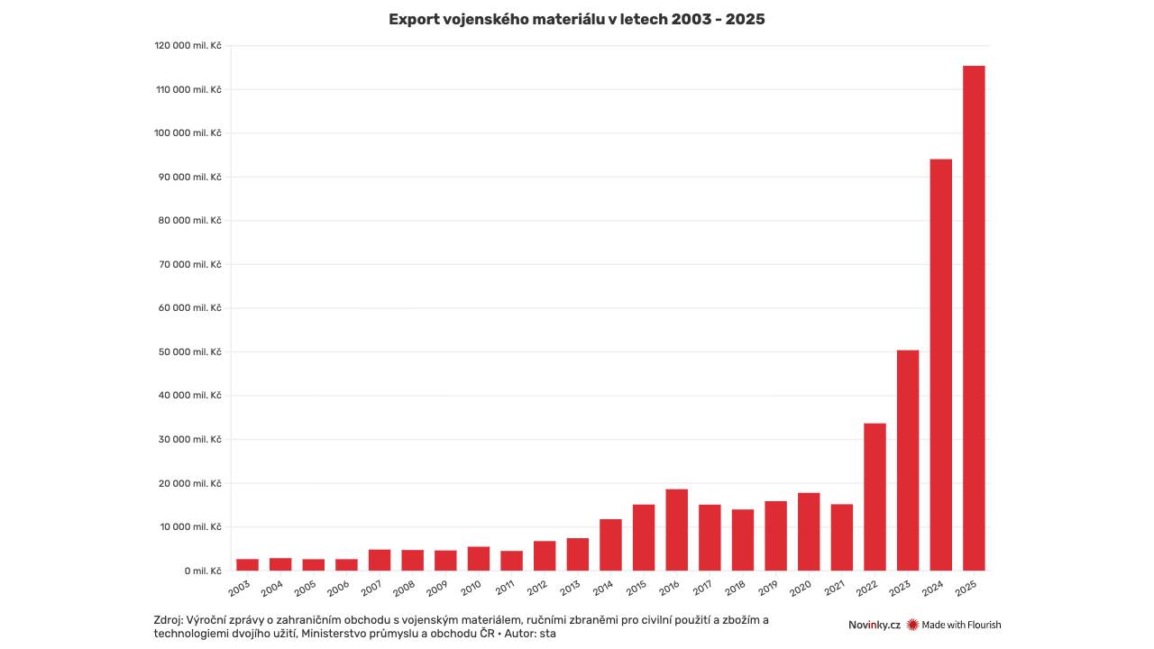 Hlavním příjemcem Ukrajina. České firmy loni vyvezly zbraně za rekordních 115 miliard korun