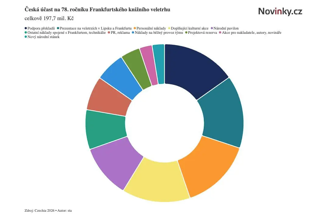 Frankfurtský knižní veletrh. Česká mise vyjde téměř na čtvrt miliardy