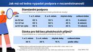 PŘEHLEDNĚ: Podpora v nezaměstnanosti klesne i o tisíce korun