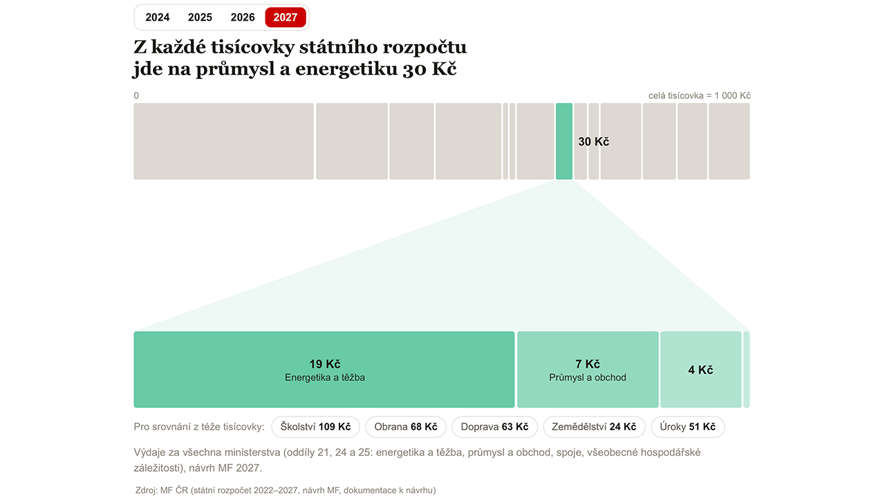 Rozpočet jako tisícikoruna: na průmysl a energetiku půjde o třetinu více než letos