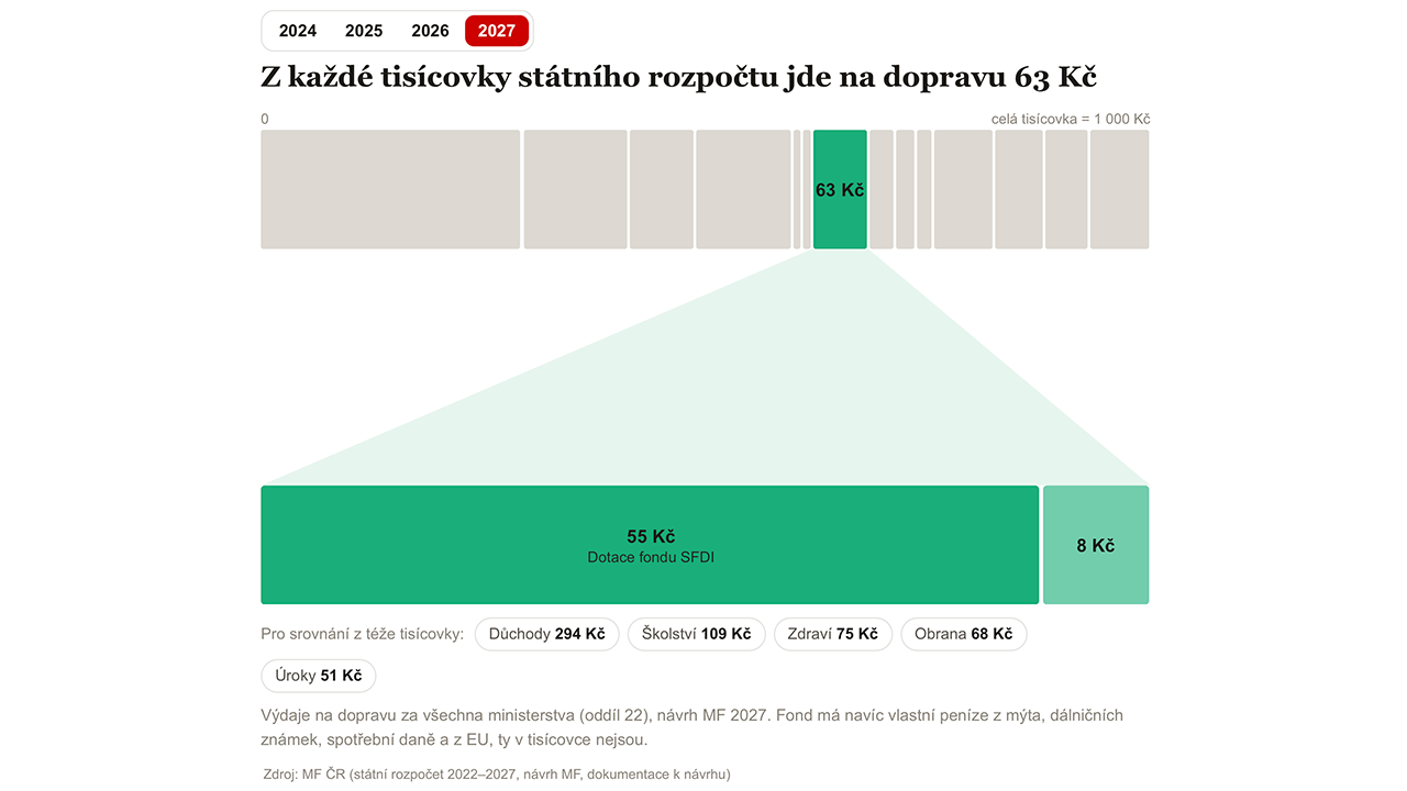 Rozpočet jako tisícikoruna: doprava si příští rok výrazně polepší